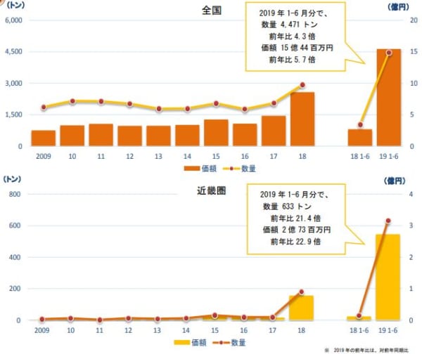 タピオカの輸入量前年比430 大阪税関