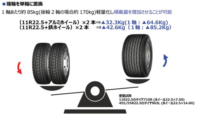 横浜ゴム 複輪を単輪に置換する超偏平タイヤ発売