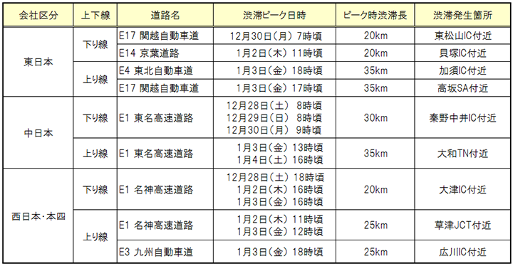 年末年始の高速渋滞予測 下り2日 上り3日に集中