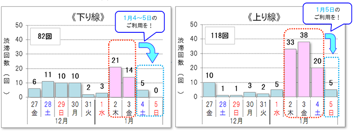 年末年始の高速渋滞予測 下り2日 上り3日に集中