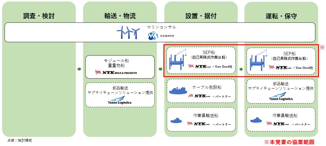 日本郵船 洋上風力発電向け作業台船を蘭社と保有へ