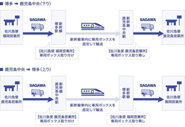 佐川急便、九州新幹線で宅配便輸送を検討 | LOGISTICS TODAY