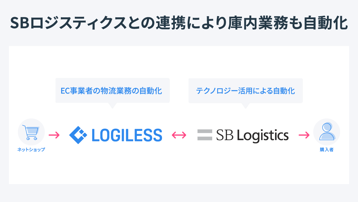 受注 倉庫管理のロジレスとsbロジスティクスが連携