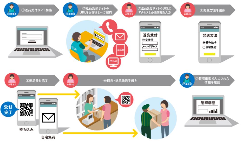 ヤマト きょうからec返品を簡単にする新サービス ヤマト きょうからec返品を簡単にする新サービス