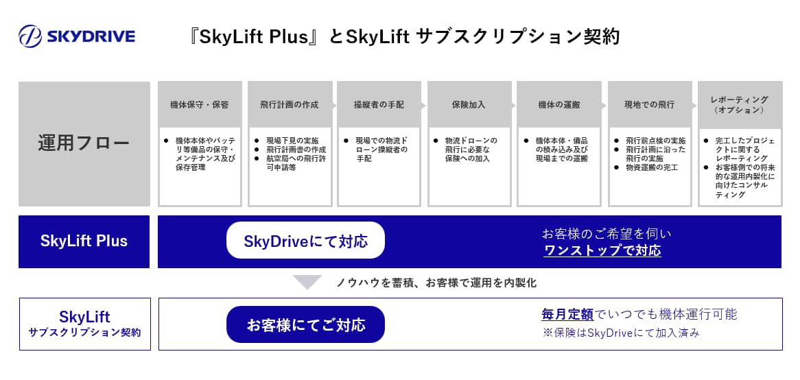 SkyDrive、物流ドローン活用支援サービスを提供 | LOGISTICS TODAY