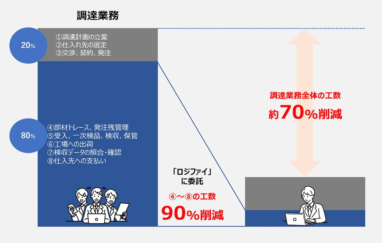 山九とスタンデージが協働、製造業の調達を効率化