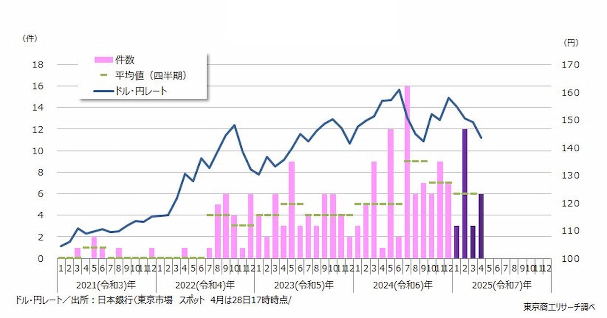 4月円安関連倒産が6件発生、TSR調査 | LOGISTICS TODAY