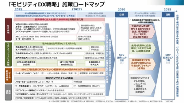 モビリティ・インフラ＆サービス関連市場の将来展望 2020 経産省と国交省、モビリティDX戦略を更新 | LOGISTICS TODAY