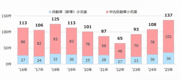 自動車販売倒産が10年で最多に、TSR調査 | LOGISTICS TODAY