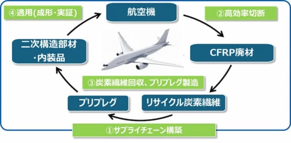 退役航空機の複合材を再資源化、NEDOが新事業 | LOGISTICS TODAY